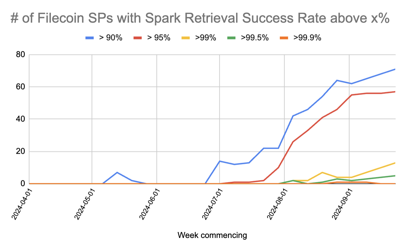 Number of SPs by Spark RSR score buckets